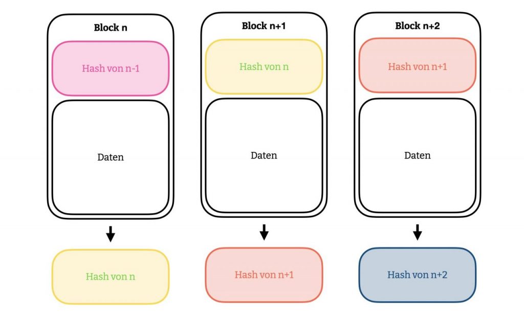 Blockchain Beispiel